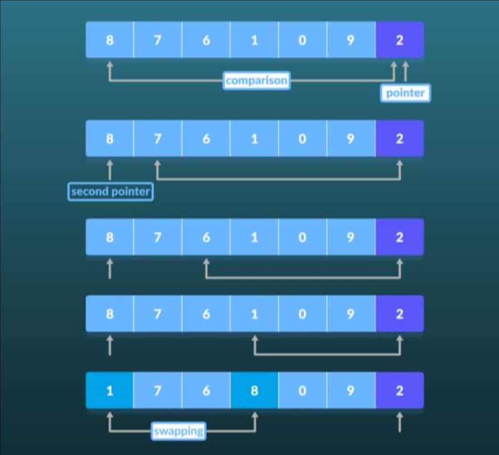 Partitioning the Array