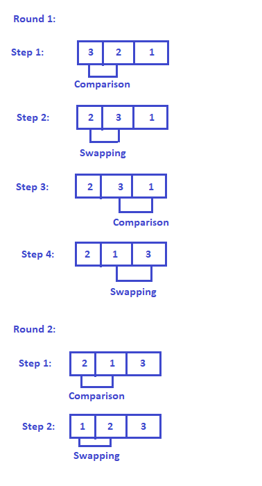 procedure of bubble sort algorithm